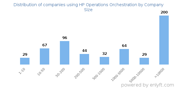 Companies using HP Operations Orchestration, by size (number of employees)