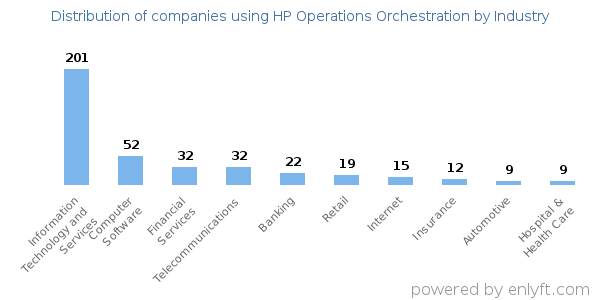 Companies using HP Operations Orchestration - Distribution by industry