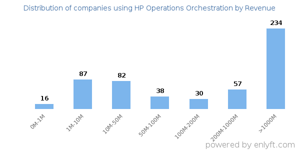 HP Operations Orchestration clients - distribution by company revenue