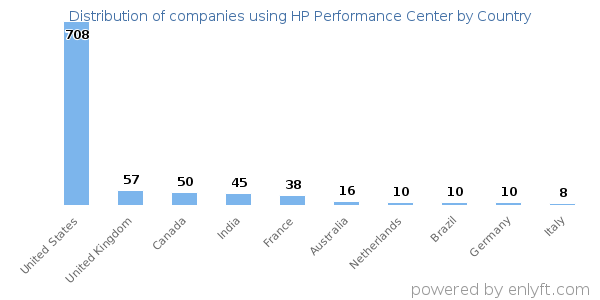HP Performance Center customers by country