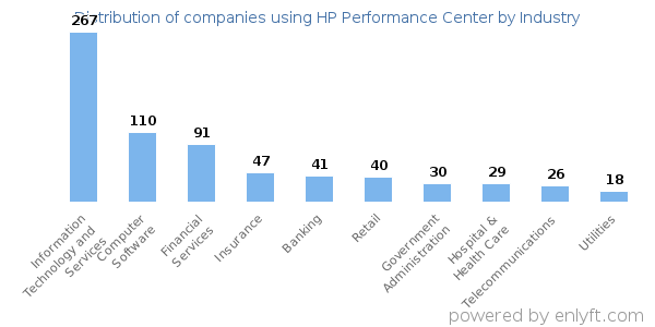 Companies using HP Performance Center - Distribution by industry