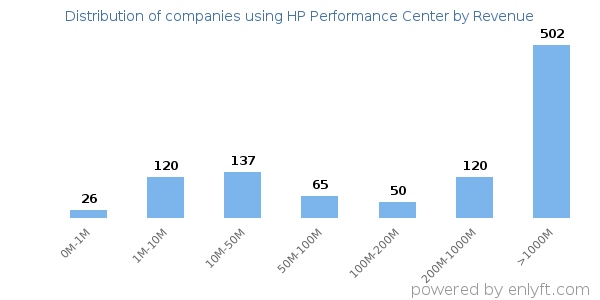 HP Performance Center clients - distribution by company revenue