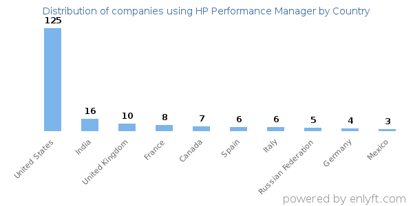 HP Performance Manager customers by country