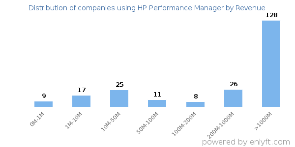 HP Performance Manager clients - distribution by company revenue