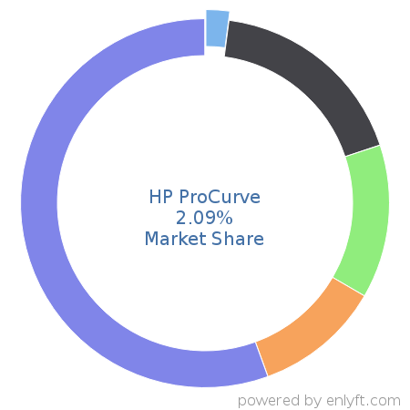 HP ProCurve market share in Networking Hardware is about 2.09%