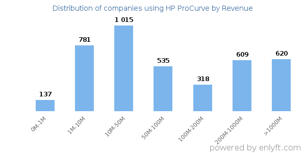 HP ProCurve clients - distribution by company revenue