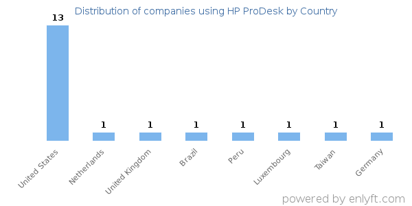 HP ProDesk customers by country