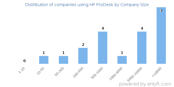 Companies using HP ProDesk, by size (number of employees)