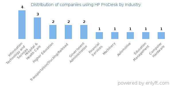 Companies using HP ProDesk - Distribution by industry