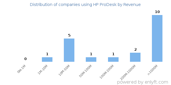 HP ProDesk clients - distribution by company revenue