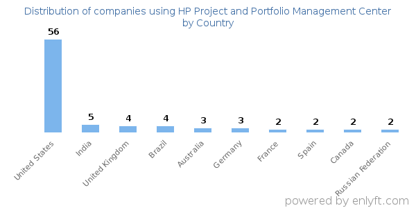HP Project and Portfolio Management Center customers by country