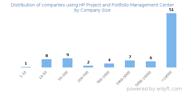 Companies using HP Project and Portfolio Management Center, by size (number of employees)