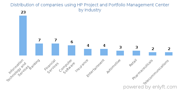 Companies using HP Project and Portfolio Management Center - Distribution by industry