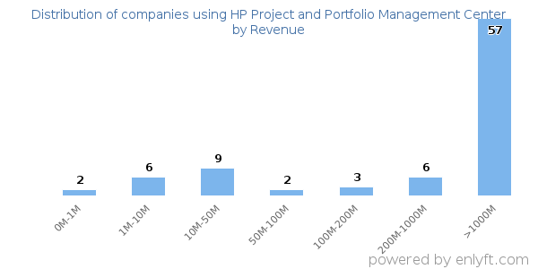 HP Project and Portfolio Management Center clients - distribution by company revenue