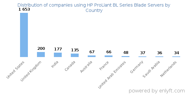 HP ProLiant BL Series Blade Servers customers by country