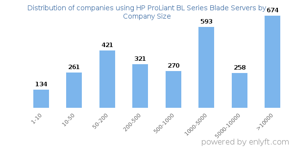 Companies using HP ProLiant BL Series Blade Servers, by size (number of employees)