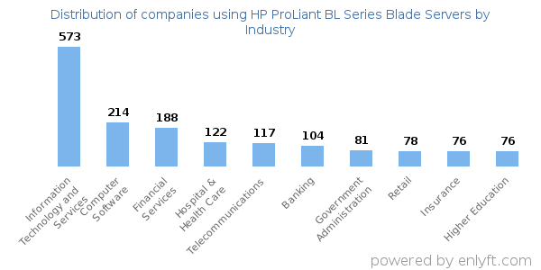 Companies using HP ProLiant BL Series Blade Servers - Distribution by industry