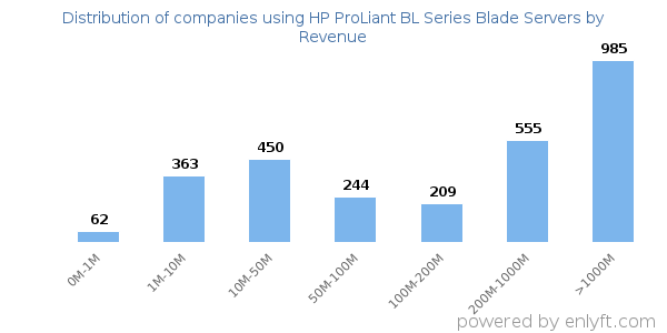HP ProLiant BL Series Blade Servers clients - distribution by company revenue