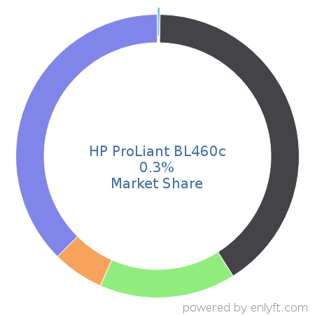 HP ProLiant BL460c market share in Server Hardware is about 0.3%