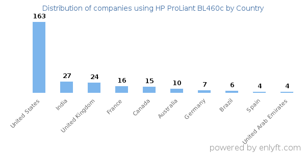 HP ProLiant BL460c customers by country