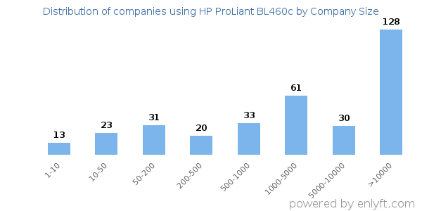 Companies using HP ProLiant BL460c, by size (number of employees)
