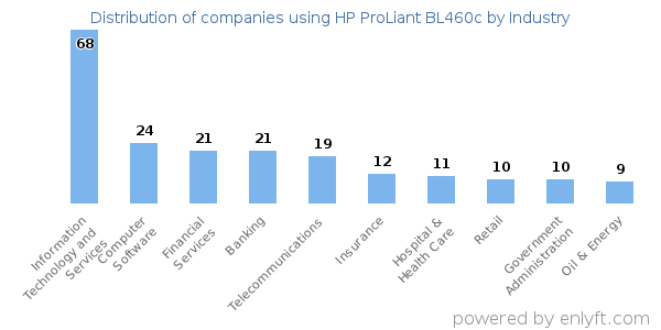 Companies using HP ProLiant BL460c - Distribution by industry