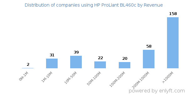 HP ProLiant BL460c clients - distribution by company revenue