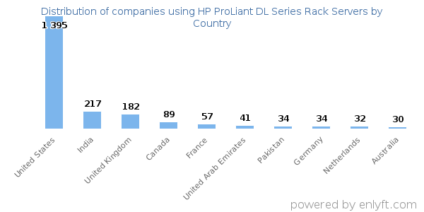 HP ProLiant DL Series Rack Servers customers by country