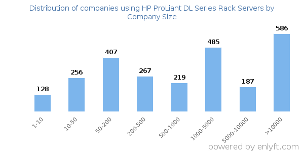 Companies using HP ProLiant DL Series Rack Servers, by size (number of employees)