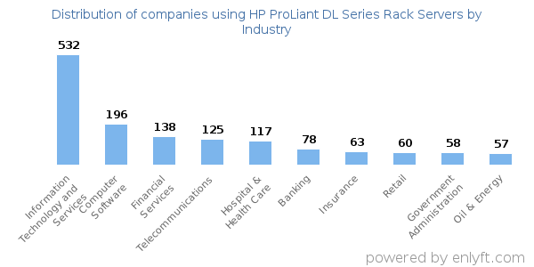 Companies using HP ProLiant DL Series Rack Servers - Distribution by industry
