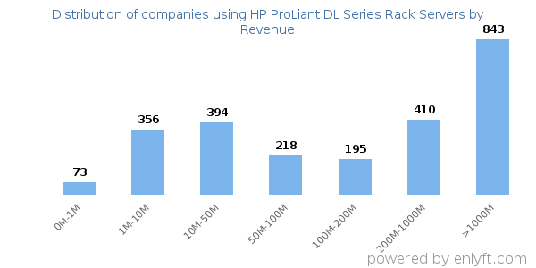 HP ProLiant DL Series Rack Servers clients - distribution by company revenue