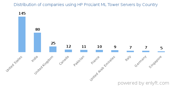 HP ProLiant ML Tower Servers customers by country
