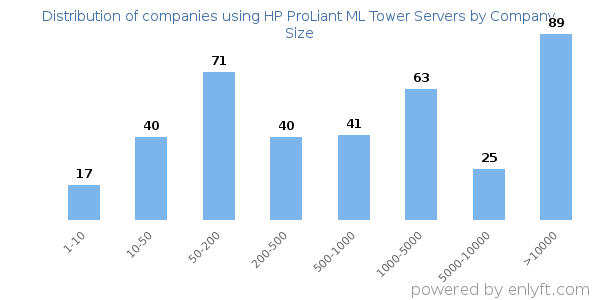 Companies using HP ProLiant ML Tower Servers, by size (number of employees)