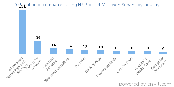 Companies using HP ProLiant ML Tower Servers - Distribution by industry