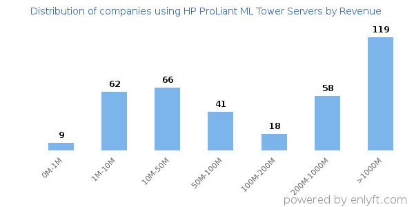 HP ProLiant ML Tower Servers clients - distribution by company revenue