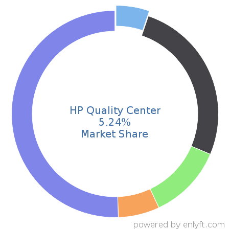 HP Quality Center market share in Software Testing Tools is about 5.24%