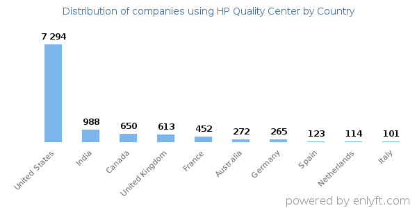 HP Quality Center customers by country