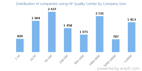 Companies using HP Quality Center, by size (number of employees)