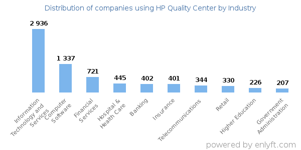 Companies using HP Quality Center - Distribution by industry