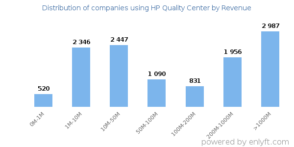 HP Quality Center clients - distribution by company revenue