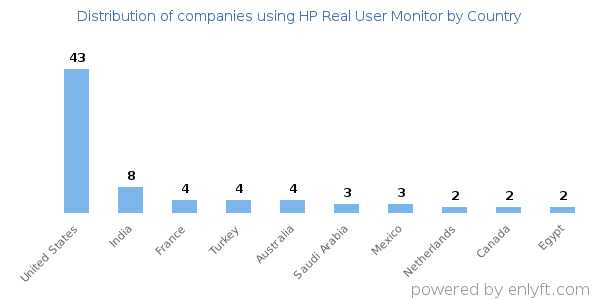 HP Real User Monitor customers by country