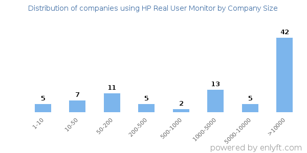 Companies using HP Real User Monitor, by size (number of employees)