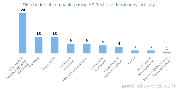 Companies using HP Real User Monitor - Distribution by industry