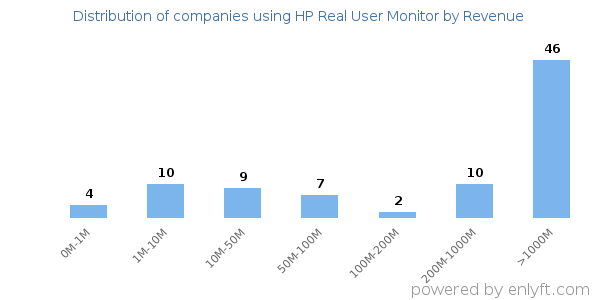 HP Real User Monitor clients - distribution by company revenue