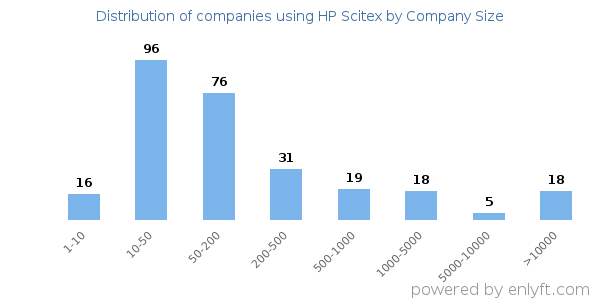 Companies using HP Scitex, by size (number of employees)