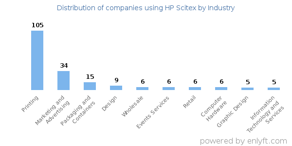 Companies using HP Scitex - Distribution by industry