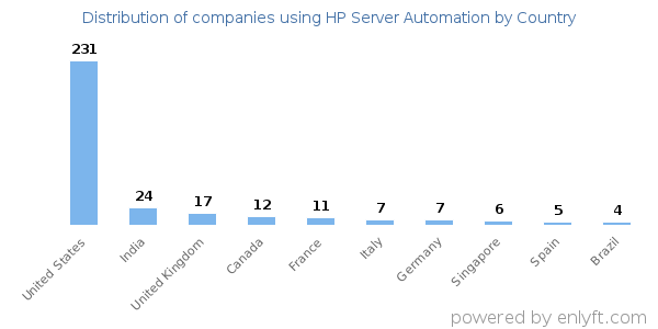 HP Server Automation customers by country