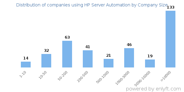 Companies using HP Server Automation, by size (number of employees)