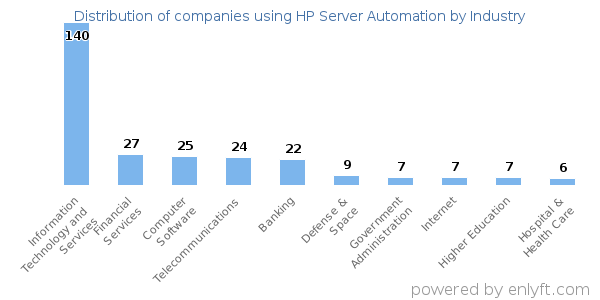 Companies using HP Server Automation - Distribution by industry