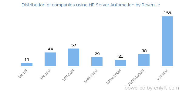 HP Server Automation clients - distribution by company revenue
